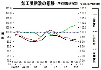 鉱工業指数の推移グラフ