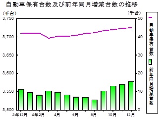 自動車保有台数の推移グラフ