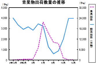 青果物出荷数量の推移グラフ