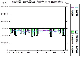 水道の推移グラフ