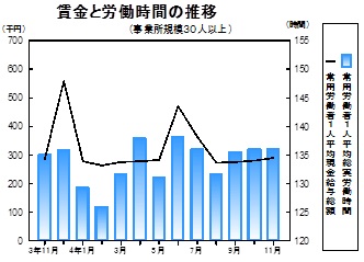 賃金等の推移グラフ