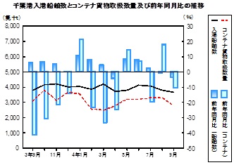 海上輸送の推移グラフ