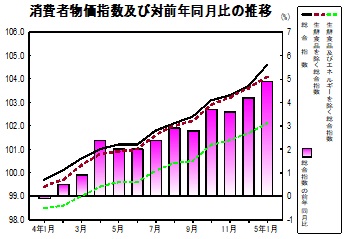 消費者物価指数の推移グラフ