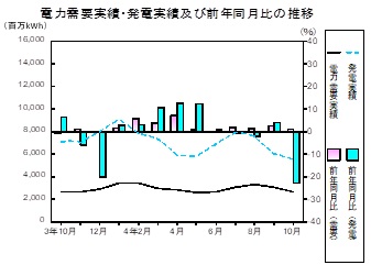 電力需要実績、発電実績の推移グラフ