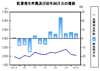 犯罪発生件数の推移グラフ