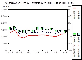 交通事故推移グラフ