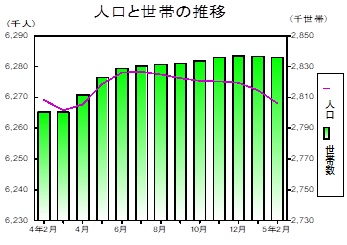 人口と世帯の推移グラフ