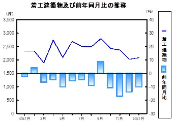 着工建築物推移グラフ