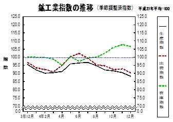 鉱工業指数の推移グラフ