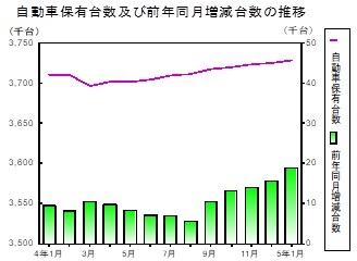 自動車保有台数の推移グラフ