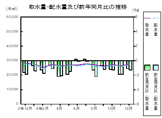 水道の推移グラフ