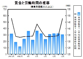 賃金等の推移グラフ