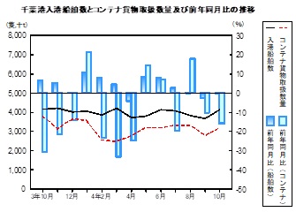 海上輸送の推移グラフ