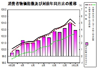 消費者物価指数の推移グラフ