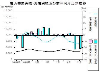 電力需要実績、発電実績の推移グラフ