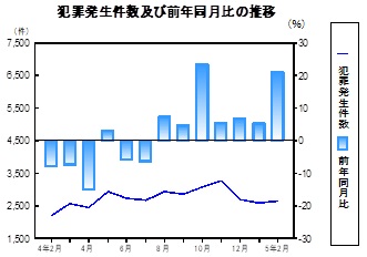 犯罪発生件数の推移グラフ