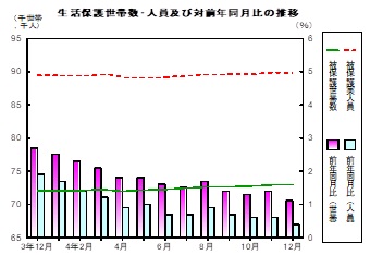 生活保護推移グラフ