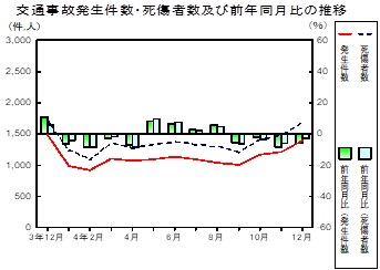 交通事故推移グラフ