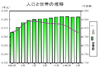 人口と世帯の推移グラフ