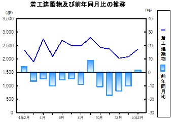 着工建築物推移グラフ