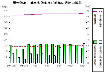 預金及び貸出金残高の推移グラフ