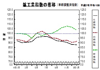 鉱工業指数の推移グラフ