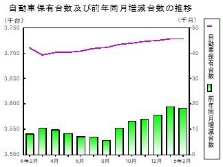 自動車保有台数の推移グラフ