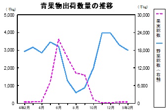 青果物出荷数量の推移グラフ