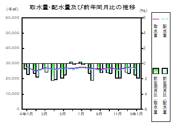 水道の推移グラフ