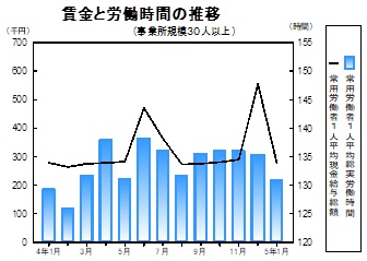 賃金等の推移グラフ