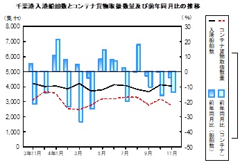 海上輸送の推移グラフ