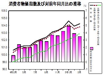 消費者物価指数の推移グラフ