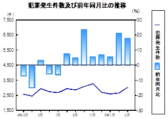 犯罪発生件数の推移グラフ