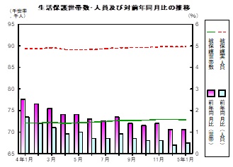 生活保護推移グラフ