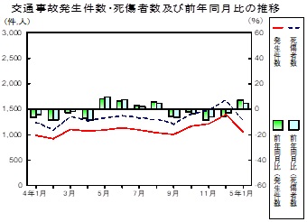 交通事故推移グラフ