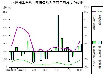 火災推移グラフ