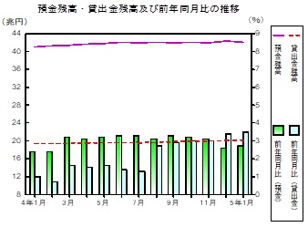 預金及び貸出金残高の推移グラフ