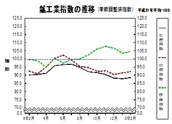 鉱工業指数の推移グラフ