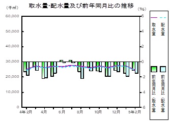 水道の推移グラフ