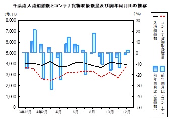 海上輸送の推移グラフ