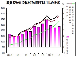 消費者物価指数の推移グラフ