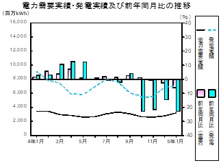 電力需要実績、発電実績の推移グラフ