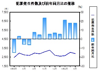 犯罪発生件数の推移グラフ