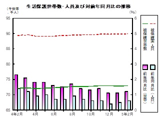 生活保護推移グラフ