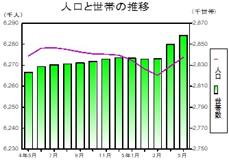 人口と世帯の推移グラフ