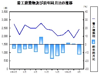 着工建築物推移グラフ