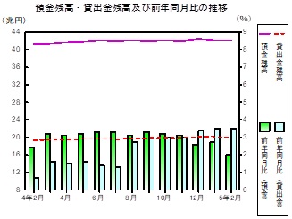 預金及び貸出金残高の推移グラフ