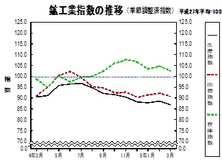 鉱工業指数の推移グラフ