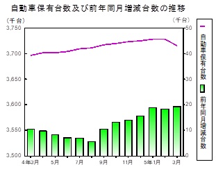 自動車保有台数の推移グラフ