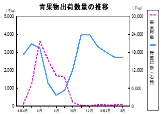 青果物出荷数量の推移グラフ